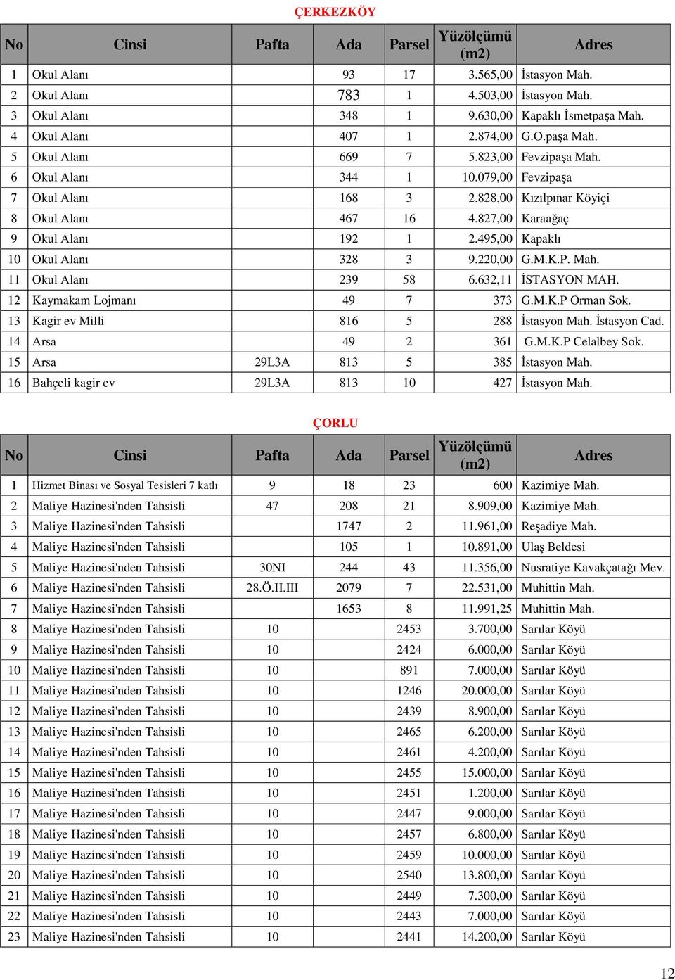 827,00 Karaağaç 9 Okul Alanı 192 1 2.495,00 Kapaklı 10 Okul Alanı 328 3 9.220,00 G.M.K.P. Mah. 11 Okul Alanı 239 58 6.632,11 İSTASYON MAH. 12 Kaymakam Lojmanı 49 7 373 G.M.K.P Orman Sok.