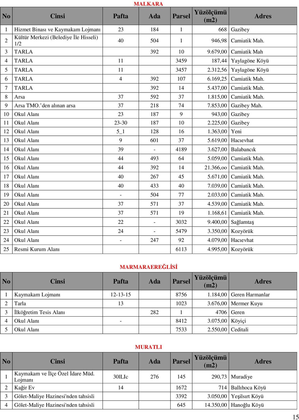 8 Arsa 37 592 37 1.815,00 Camiatik Mah. 9 Arsa TMO. den alınan arsa 37 218 74 7.853,00 Gazibey Mah. 10 Okul Alanı 23 187 9 943,00 Gazibey 11 Okul Alanı 23-30 187 10 2.