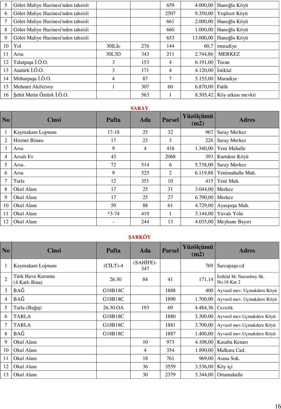 000,00 Hanoğlu Köyü 10 Yol 30lLIc 276 144 60,7 muradiye 11 Arsa 30L3D 343 211 2.744,86 MERKEZ 12 Talatpaşa İ.Ö.O. 3 153 4 6.191,00 Turan 13 Atatürk İ.Ö.O. 3 171 4 4.120,00 İstiklal 14 Mithatpaşa İ.Ö.O. 4 87 7 5.