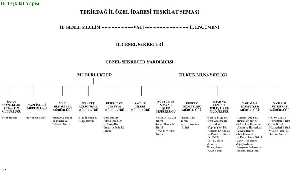 KÜLTÜR VE SOSYAL İŞLER MÜDÜRLÜĞÜ DESTEK HİZMETLERİ MÜDÜRLÜĞÜ İMAR VE KENTSEL İYİLEŞTİRME MÜDÜRLÜĞÜ TARIMSAL HİZMETLER MÜDÜRLÜĞÜ YATIRIM VE İNŞAAT MÜDÜRLÜĞÜ -Evrak Birimi -Encümen Birimi -Muhasebe