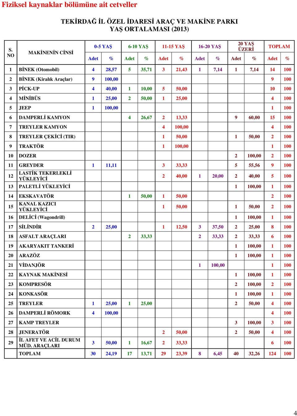 Araçlar) 9 100,00 9 100 3 PİCK-UP 4 40,00 1 10,00 5 50,00 10 100 4 MİNİBÜS 1 25,00 2 50,00 1 25,00 4 100 5 JEEP 1 100,00 1 100 6 DAMPERLİ KAMYON 4 26,67 2 13,33 9 60,00 15 100 7 TREYLER KAMYON 4