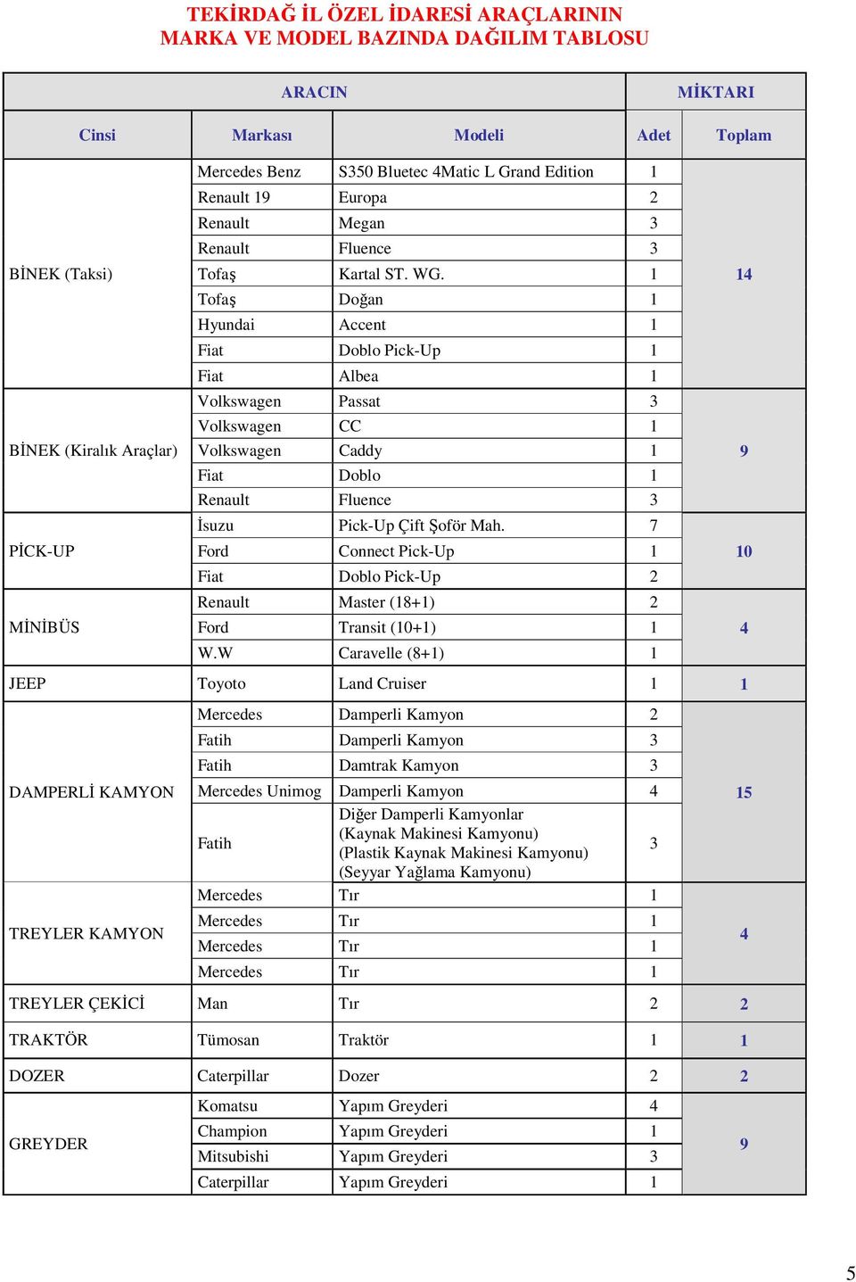 1 Tofaş Doğan 1 Hyundai Accent 1 Fiat Doblo Pick-Up 1 Fiat Albea 1 Volkswagen Passat 3 Volkswagen CC 1 Volkswagen Caddy 1 Fiat Doblo 1 Renault Fluence 3 İsuzu Pick-Up Çift Şoför Mah.