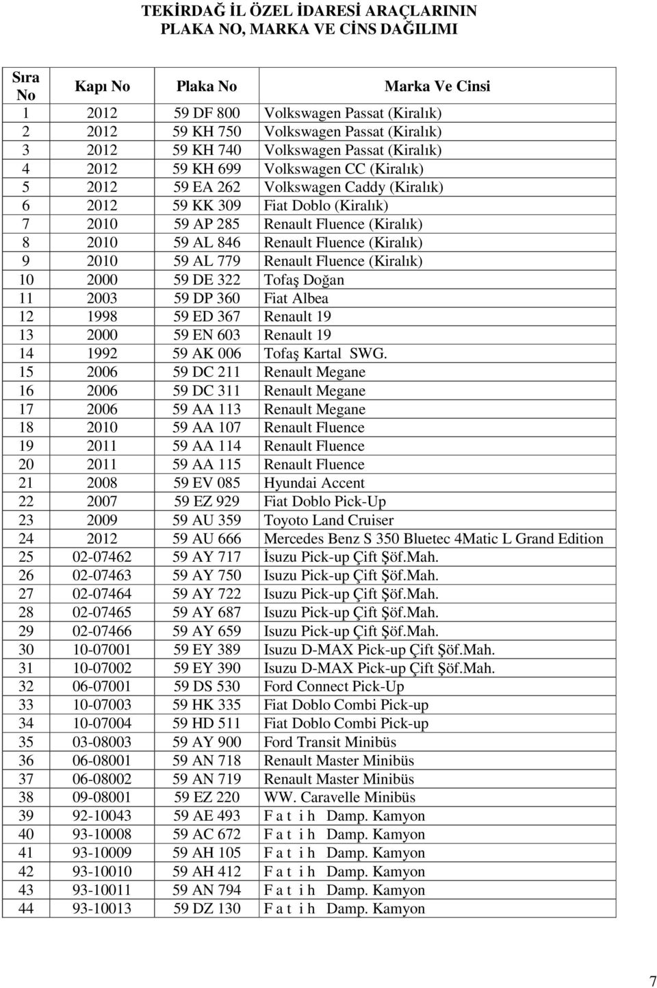 Fluence (Kiralık) 8 2010 59 AL 846 Renault Fluence (Kiralık) 9 2010 59 AL 779 Renault Fluence (Kiralık) 10 2000 59 DE 322 Tofaş Doğan 11 2003 59 DP 360 Fiat Albea 12 1998 59 ED 367 Renault 19 13 2000