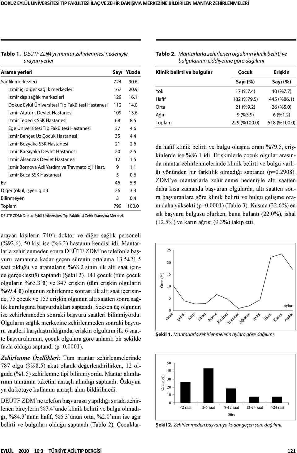 1 Dokuz Eylül Üniversitesi Tıp Fakültesi Hastanesi 112 14.0 İzmir Atatürk Devlet Hastanesi 109 13.6 İzmir Tepecik SSK Hastanesi 68 8.5 Ege Üniversitesi Tıp Fakültesi Hastanesi 37 4.