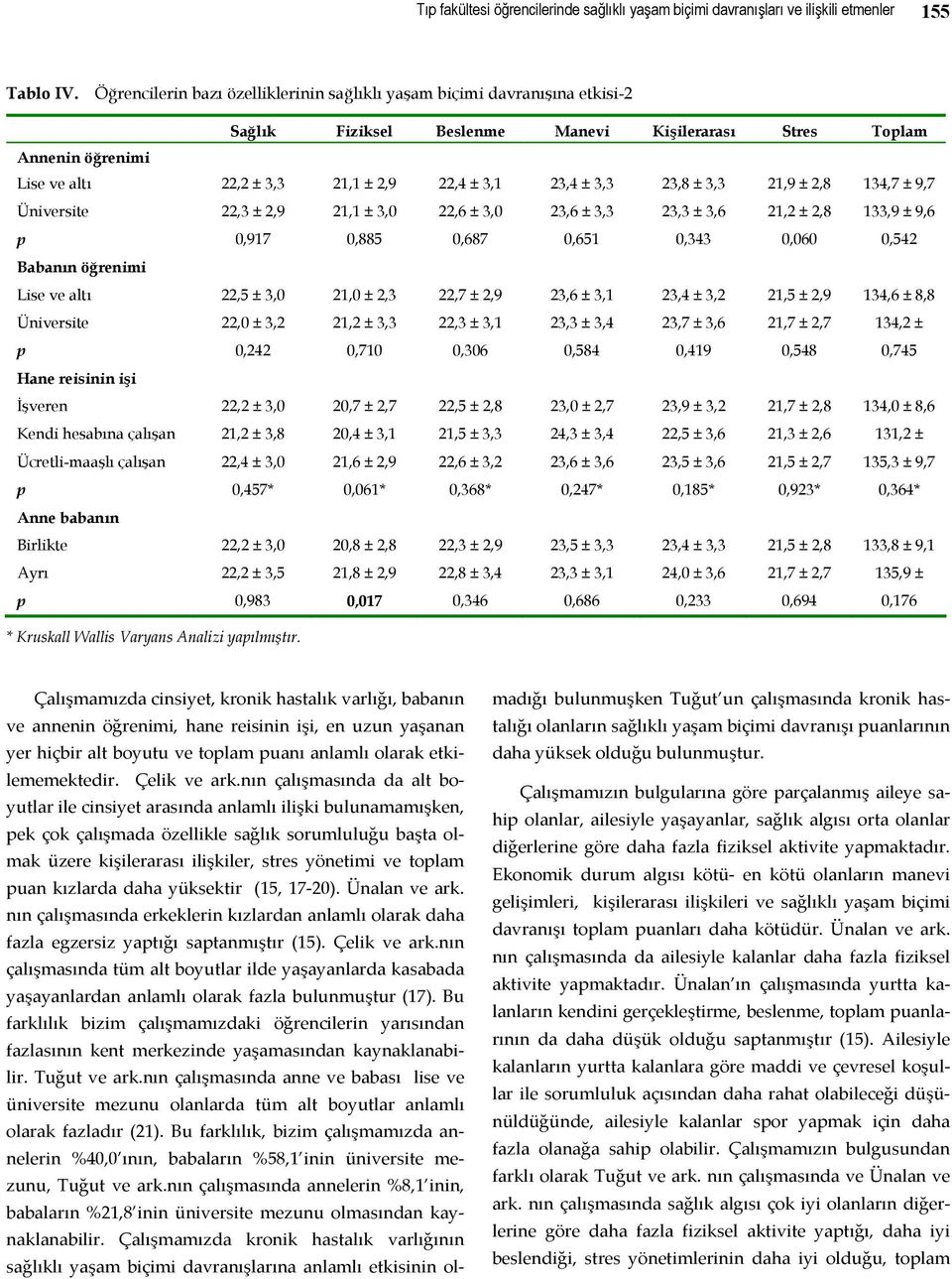 23,4 ± 3,3 23,8 ± 3,3 21,9 ± 2,8 134,7 ± 9,7 Üniversite 22,3 ± 2,9 21,1 ± 3,0 22,6 ± 3,0 23,6 ± 3,3 23,3 ± 3,6 21,2 ± 2,8 133,9 ± 9,6 p 0,917 0,885 0,687 0,651 0,343 0,060 0,542 Babanın öğrenimi Lise