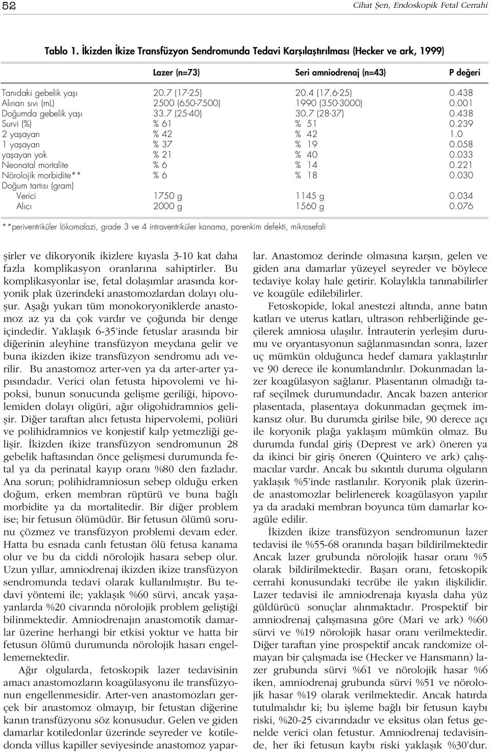 438 Al nan s v (ml) 2500 (650-7500) 1990 (350-3000) 0.001 Do umda gebelik yafl 33.7 (25-40) 30.7 (28-37) 0.438 Survi (%) % 61 % 51 0.239 2 yaflayan % 42 % 42 1.0 1 yaflayan % 37 % 19 0.