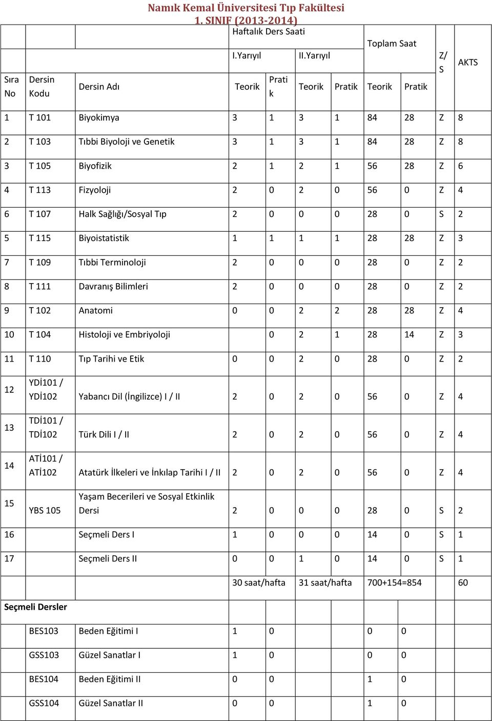 2 0 2 0 56 0 Z 4 6 T 107 Halk Sağlığı/Sosyal Tıp 2 0 0 0 28 0 S 2 5 T 115 Biyoistatistik 1 1 1 1 28 28 Z 3 7 T 109 Tıbbi Terminoloji 2 0 0 0 28 0 Z 2 8 T 111 Davranış Bilimleri 2 0 0 0 28 0 Z 2 9 T