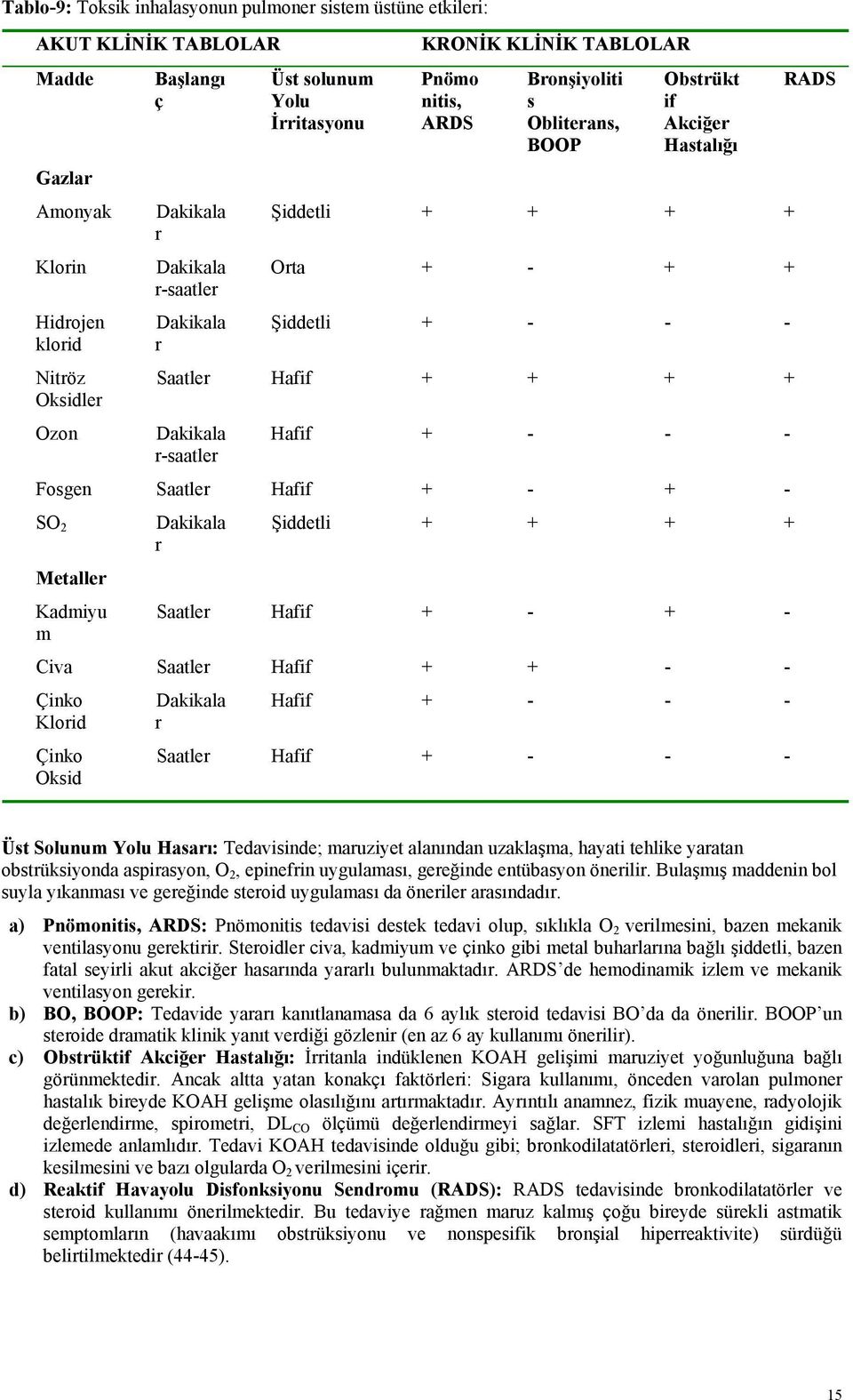 + Dakikala r-saatler Hafif + - - - Fosgen Saatler Hafif + - + - SO 2 Dakikala Şiddetli + + + + r Metaller Kadmiyu Saatler Hafif + - + - m Civa Saatler Hafif + + - - Çinko Klorid Çinko Oksid Dakikala