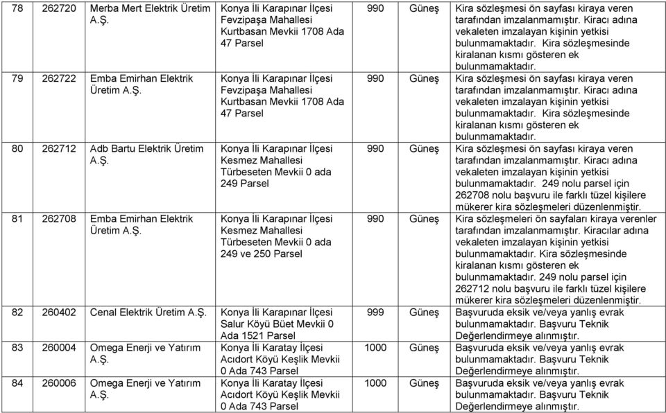 Ġlçesi Kesmez Mahallesi Türbeseten Mevkii 0 ada 249 ve 250 82 260402 Cenal Elektrik Üretim Konya Ġli Karapınar Ġlçesi Salur Köyü Büet Mevkii 0 Ada 1521 83 260004 Omega Enerji ve Yatırım 84 260006