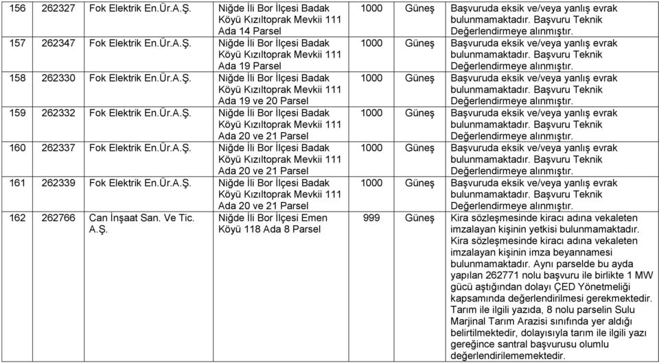 Ür. Niğde Ġli Bor Ġlçesi Badak Köyü Kızıltoprak Mevkii 111 Ada 20 ve 21 161 262339 Fok Elektrik En.Ür. Niğde Ġli Bor Ġlçesi Badak Köyü Kızıltoprak Mevkii 111 162 262766 Can ĠnĢaat San. Ve Tic.