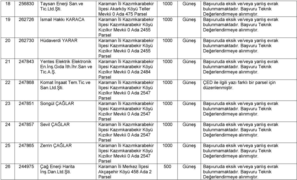 Hüdaverdi YARAR Karaman Ġli Kazımkarabekir Ġlçesi Kazımkarabekir Köyü Kızılkır Mevkii 0 Ada 2455 21 247843 Yentes Elektrik Elektronik En.ĠnĢ.Gıda Ġth.Ġhr.San ve Tic. 22 247868 Komat ĠnĢaat Tem.Tic.ve San.