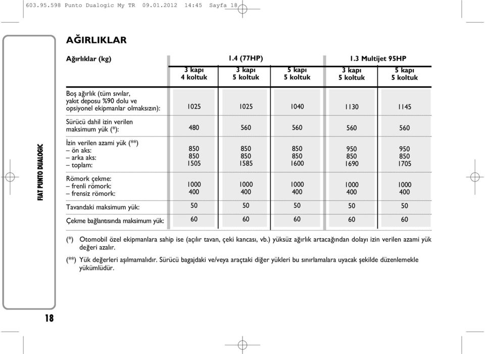 480 560 560 560 560 İzin verilen azami yük (**) ön aks: arka aks: toplam: Römork çekme: frenli römork: frensiz römork: Tavandaki maksimum yük: 850 850 850 850 850 850 1505 1585 1600 1000 1000 1000