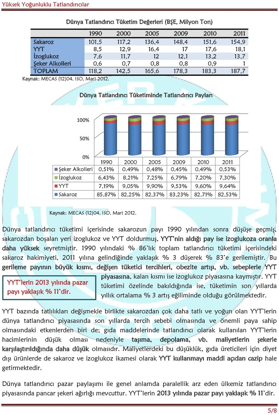 Dünya Tatlandırıcı Tüketiminde Tatlandırıcı Payları 100% 50% 0% 1990 2000 2005 2009 2010 2011 Şeker Alkolleri 0,51% 0,49% 0,48% 0,45% 0,49% 0,53% İzoglukoz 6,43% 8,21% 7,25% 6,79% 7,20% 7,30% YYT