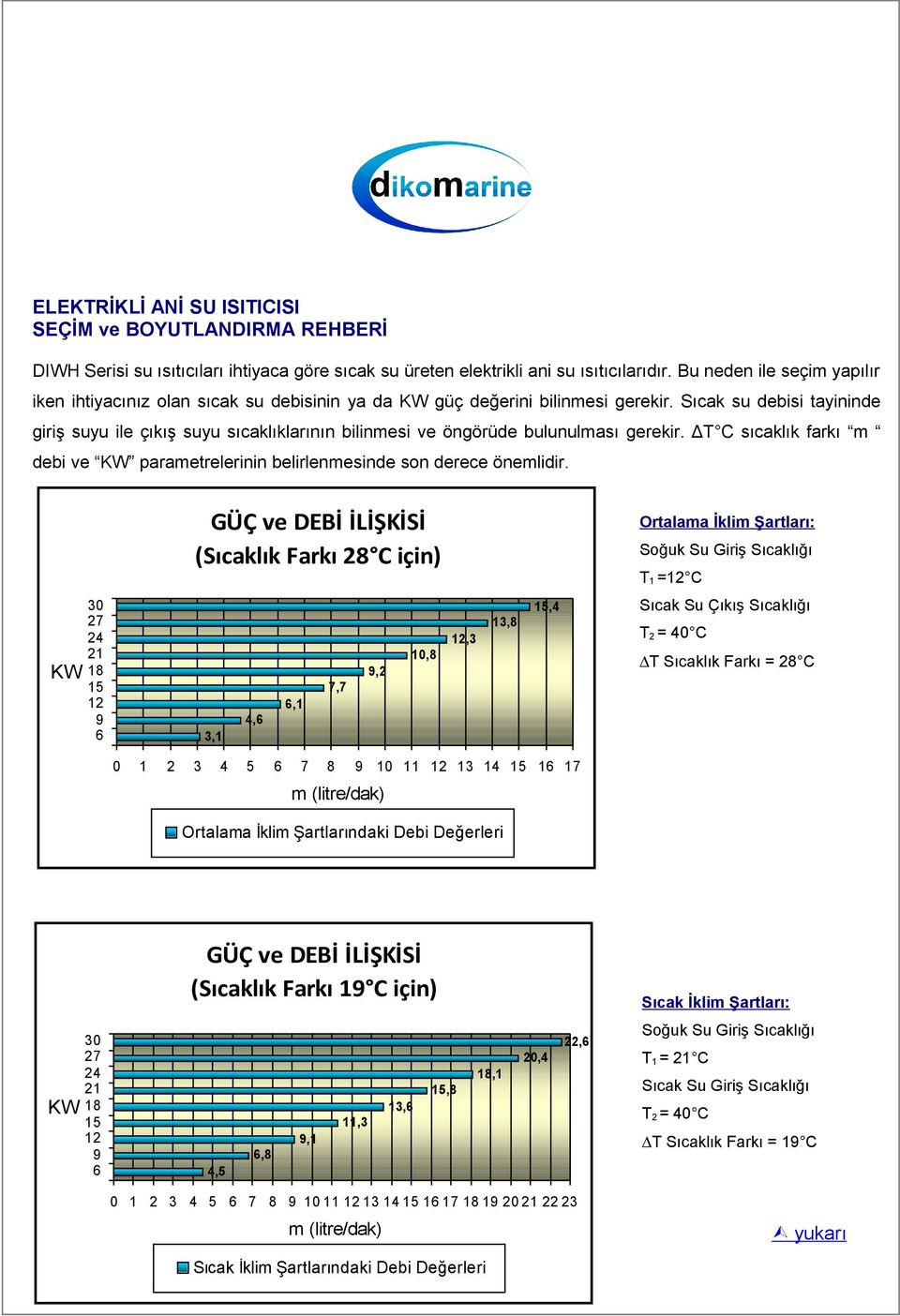 Sıcak su debisi tayininde giriş suyu ile çıkış suyu sıcaklıklarının bilinmesi ve öngörüde bulunulması gerekir. ΔT C sıcaklık farkı m debi ve KW parametrelerinin belirlenmesinde son derece önemlidir.