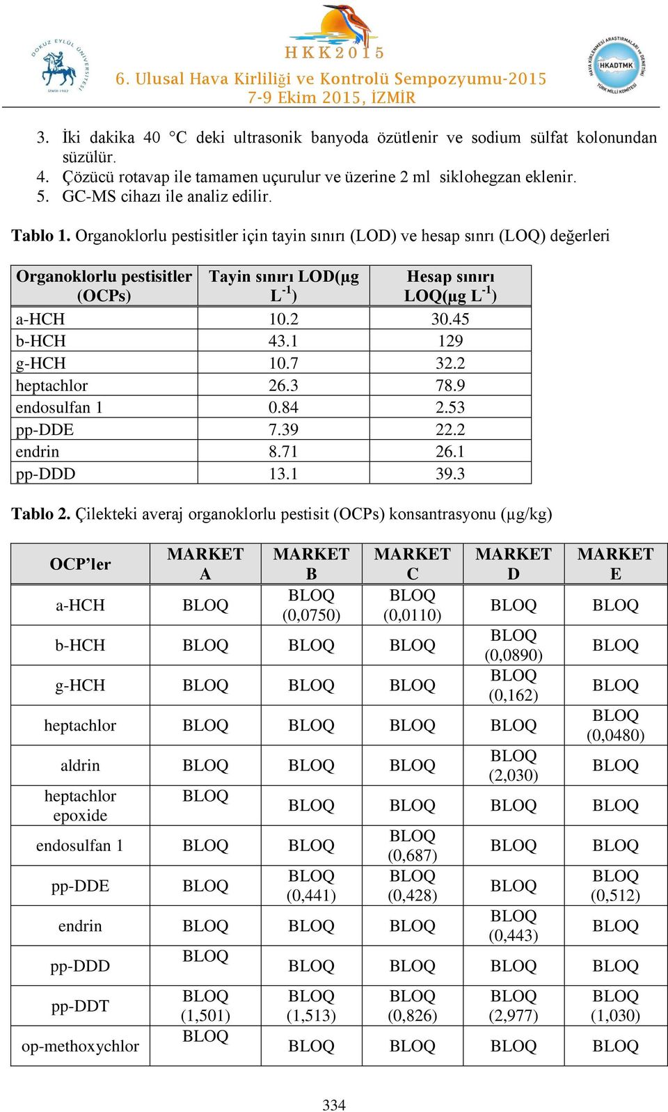 45 b-hch 43.1 129 g-hch 10.7 32.2 heptachlor 26.3 78.9 endosulfan 1 0.84 2.53 pp-dde 7.39 22.2 endrin 8.71 26.1 pp-ddd 13.1 39.3 Tablo 2.