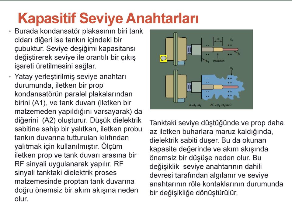 Yatay yerleştirilmiş seviye anahtarı durumunda, iletken bir prop kondansatörün paralel plakalarından birini (A1), ve tank duvarı (iletken bir malzemeden yapıldığını varsayarak) da diğerini (A2)