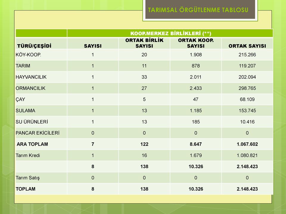 094 ORMANCILIK 1 27 2.433 298.765 ÇAY 1 5 47 68.109 SULAMA 1 13 1.185 153.745 SU ÜRÜNLERİ 1 13 185 10.