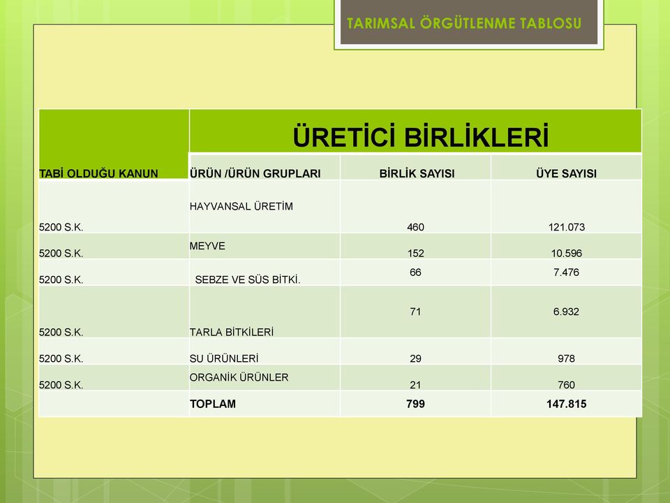 K. SEBZE VE SÜS BİTKİ. 460 121.073 152 10.596 66 7.476 71 6.932 5200 S.K. TARLA BİTKİLERİ 5200 S.