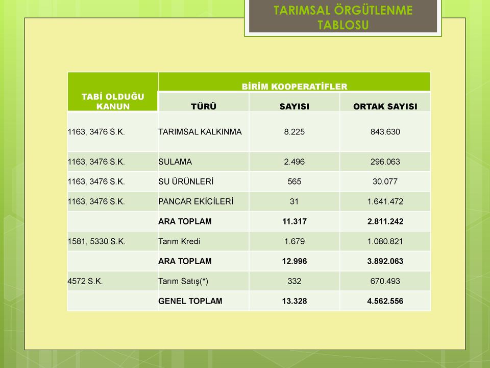 641.472 ARA TOPLAM 11.317 2.811.242 1581, 5330 S.K. Tarım Kredi 1.679 1.080.821 ARA TOPLAM 12.996 3.892.