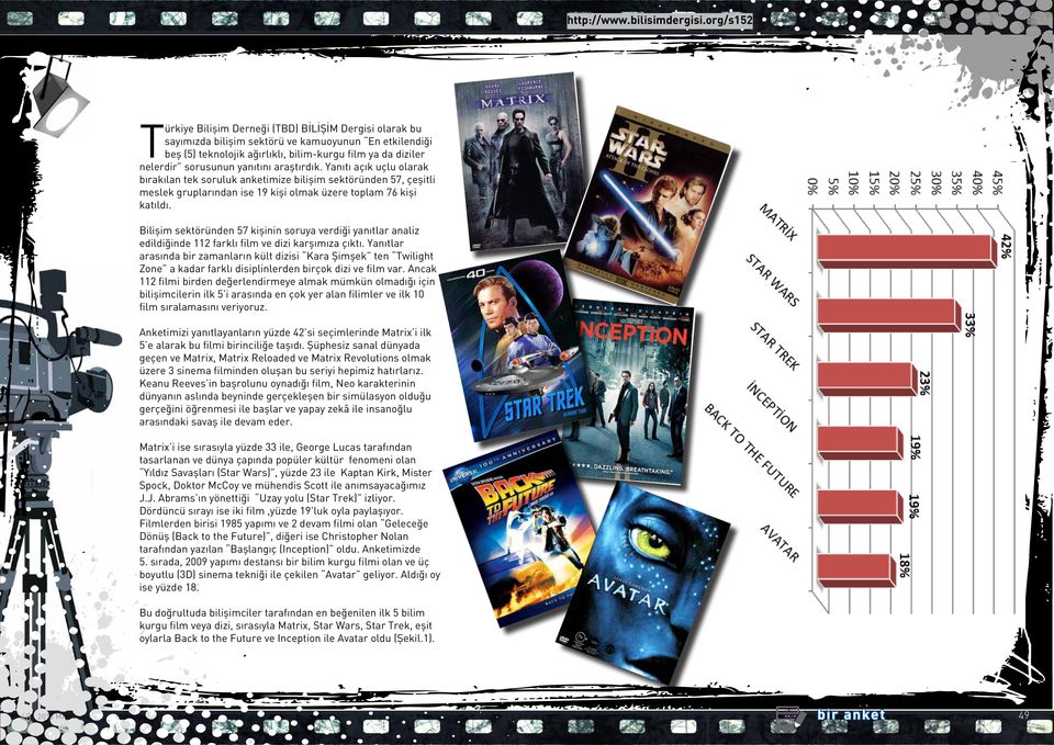 Bilişim sektöründen 57 kişinin soruya verdiği yanıtlar analiz edildiğinde 112 farklı film ve dizi karşımıza çıktı.