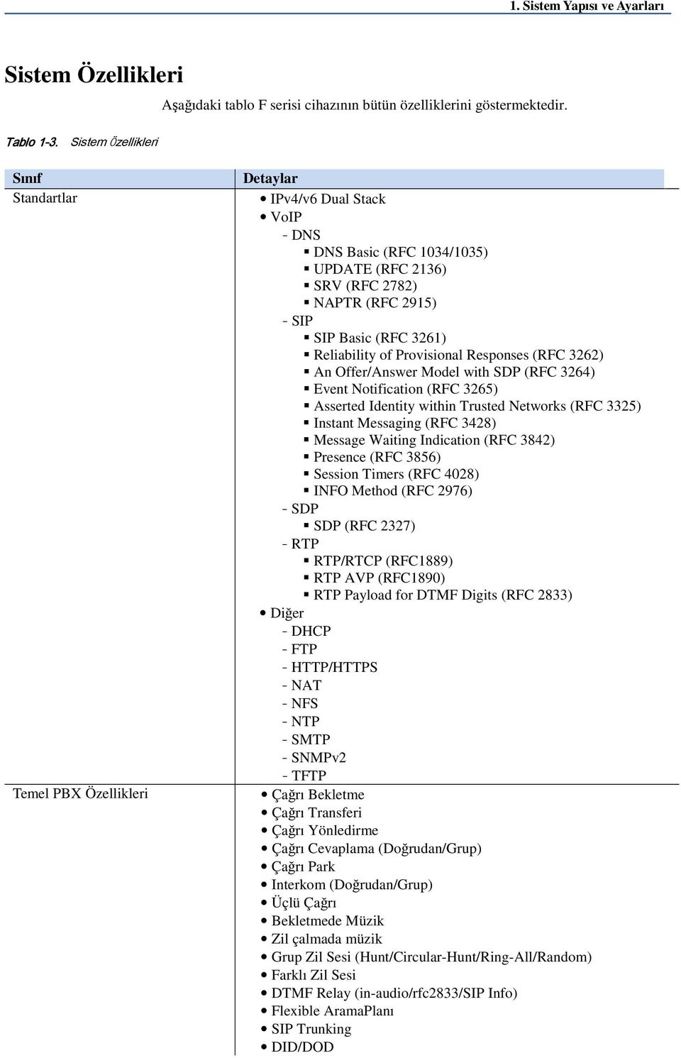 3261) Reliability of Provisional Responses (RFC 3262) An Offer/Answer Model with SDP (RFC 3264) Event Notification (RFC 3265) Asserted Identity within Trusted Networks (RFC 3325) Instant Messaging