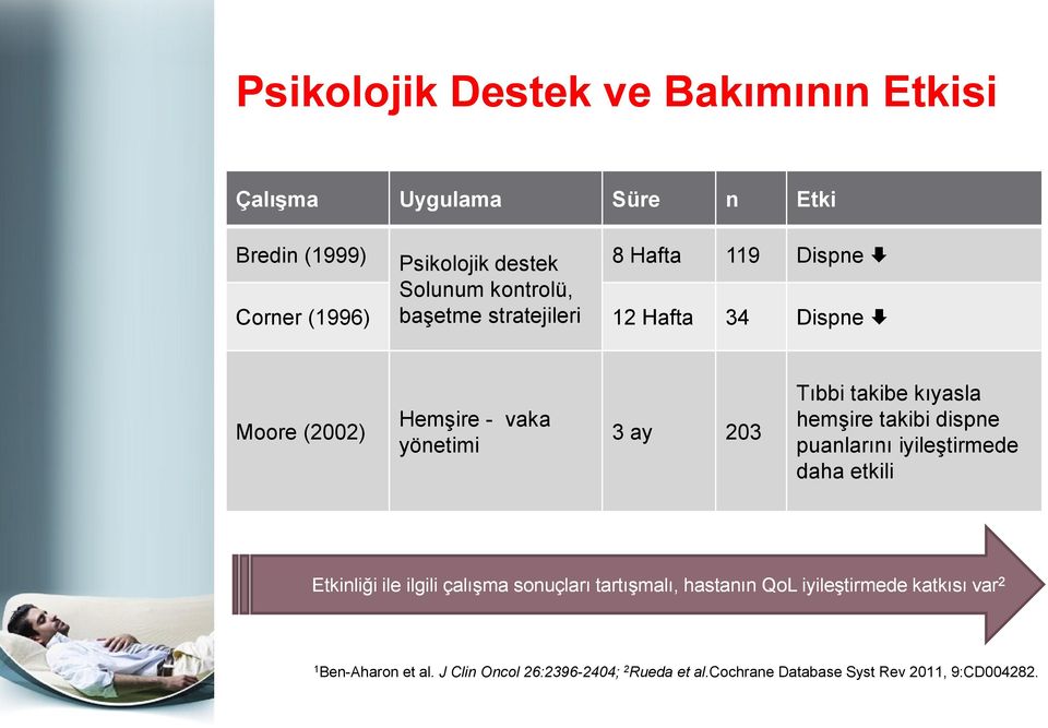 kıyasla hemşire takibi dispne puanlarını iyileştirmede daha etkili Etkinliği ile ilgili çalışma sonuçları tartışmalı, hastanın