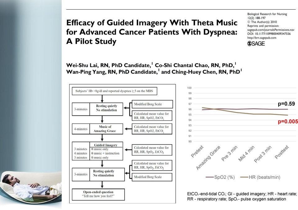 CO2; GI - guided imagery; HR - heart rate; RR