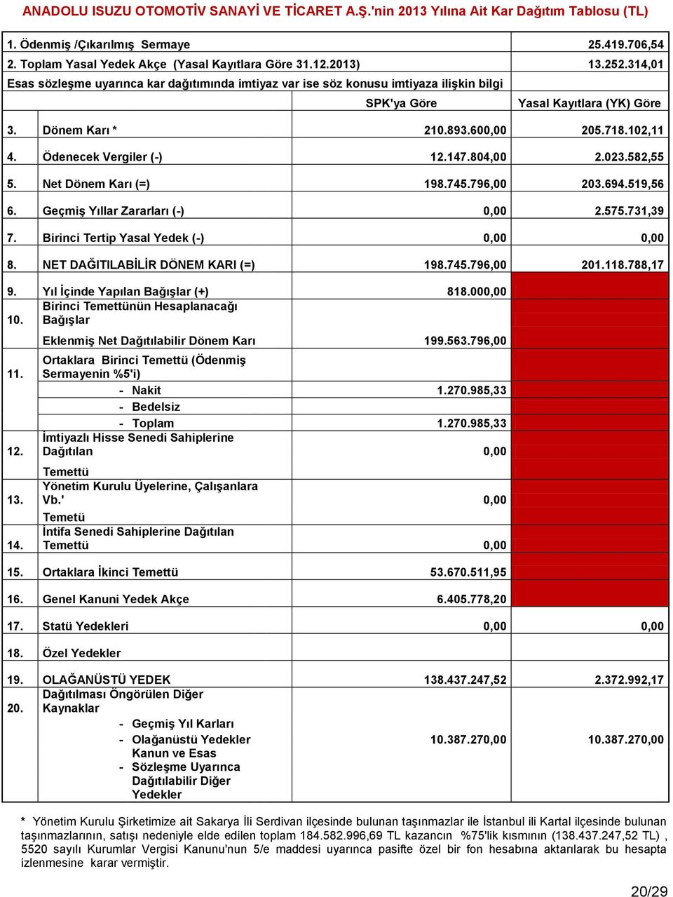 Ödenecek Vergiler (-) 12.147.804,00 2.023.582,55 5. Net Dönem Karı (=) 198.745.796,00 203.694.519,56 6. GeçmiĢ Yıllar Zararları (-) 0,00 2.575.731,39 7. Birinci Tertip Yasal Yedek (-) 0,00 0,00 8.