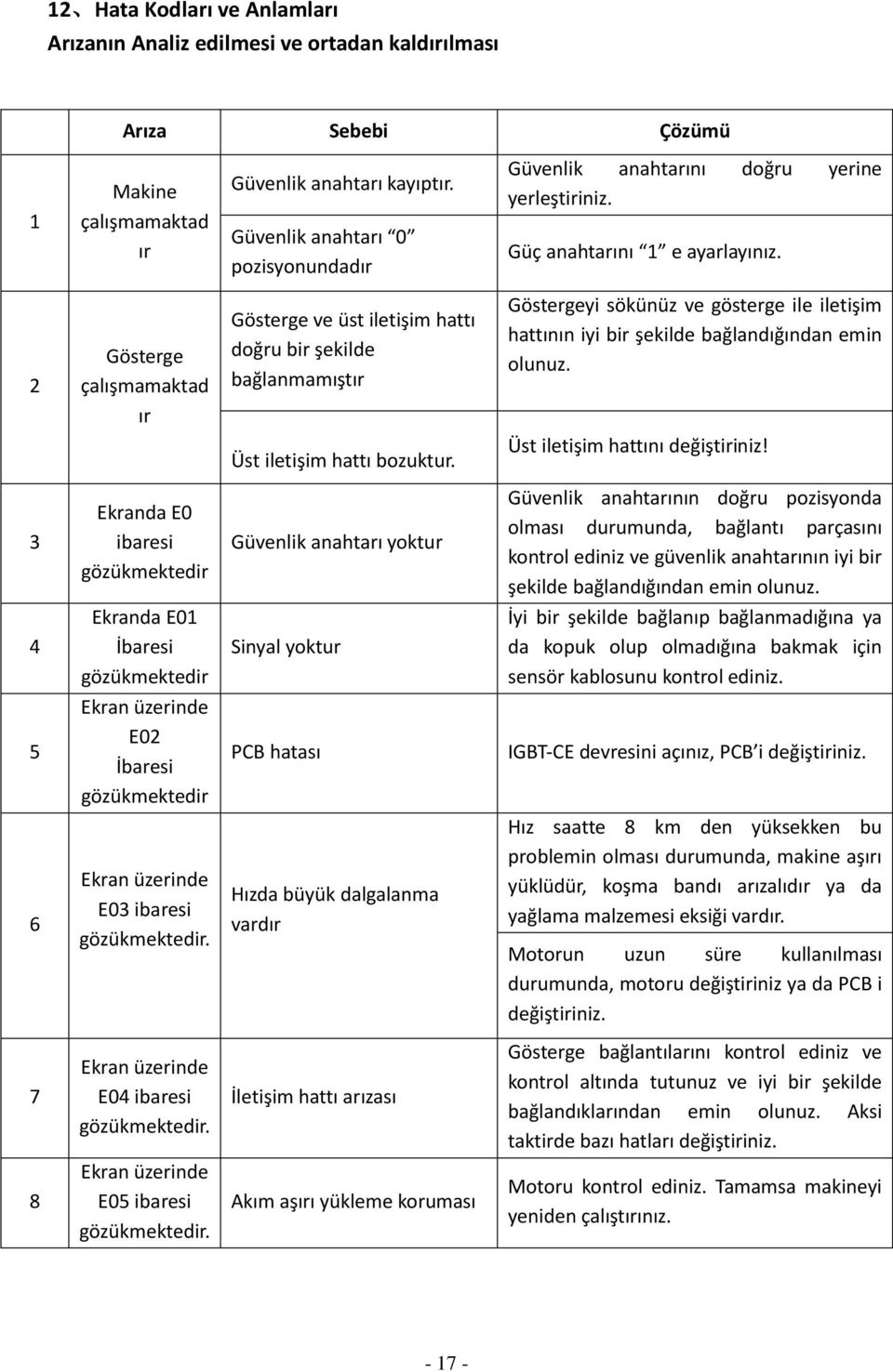 2 Gösterge çalışmamaktad ır Gösterge ve üst iletişim hattı doğru bir şekilde bağlanmamıştır Göstergeyi sökünüz ve gösterge ile iletişim hattının iyi bir şekilde bağlandığından emin olunuz.