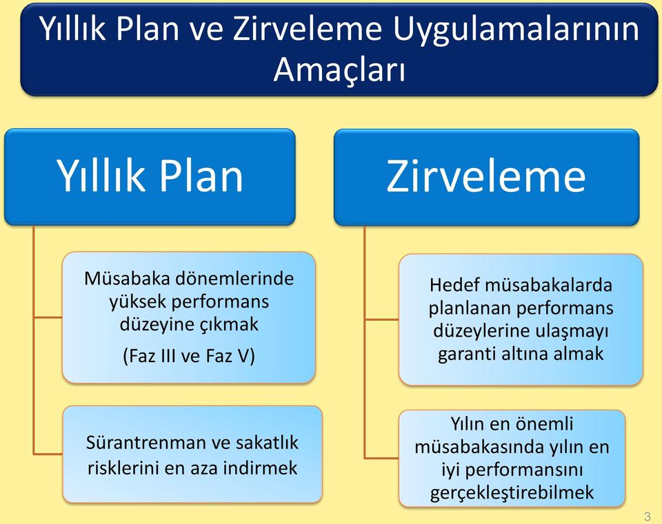 planlanan performans düzeylerine ulaşmayı garanti altına almak Sürantrenman ve sakatlık