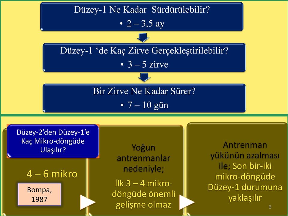 7 10 gün Düzey-2 den Düzey-1 e Kaç Mikro-döngüde Ulaşılır?