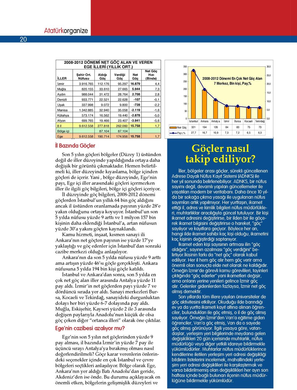 758 1,7 Kaynak TÜĐK, ADNK veri tabanı 2008-2012 DÖNEMĐ NET GÖÇ ALAN VE VEREN EGE ĐLLERĐ (YILLIK ORT.) Net Göç ĐLLER ehir Ort. Nüfusu Aldığı Göç Verdiği Göç Net Göç Hızı (Binde) Đzmir 3.916.765 112.