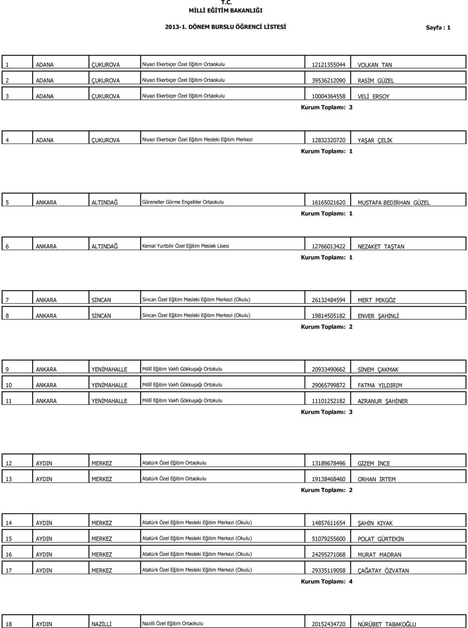 Ortaokulu 16165021620 MUSTAFA BEDİRHAN GÜZEL 6 ANKARA ALTINDAĞ Kemal Yurtbilir Özel Eğitim Meslek Lisesi 12766013422 NEZAKET TAŞTAN 7 ANKARA SİNCAN Sincan Özel Eğitim Mesleki Eğitim Merkezi (Okulu)