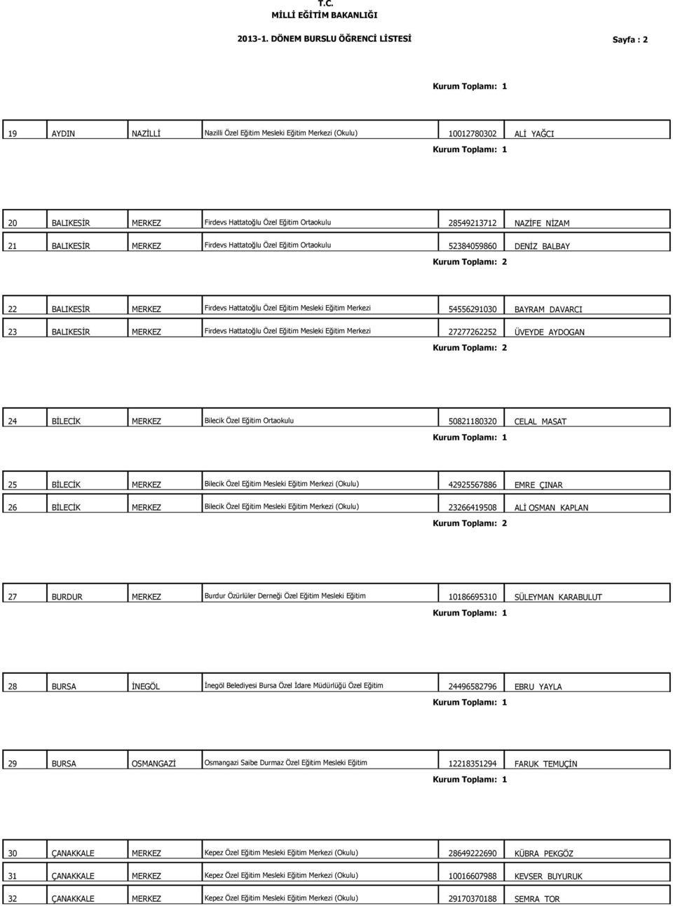 Firdevs Hattatoğlu Özel Eğitim Mesleki Eğitim Merkezi 27277262252 ÜVEYDE AYDOGAN 24 BİLECİK MERKEZ Bilecik Özel Eğitim Ortaokulu 50821180320 CELAL MASAT 25 BİLECİK MERKEZ Bilecik Özel Eğitim Mesleki