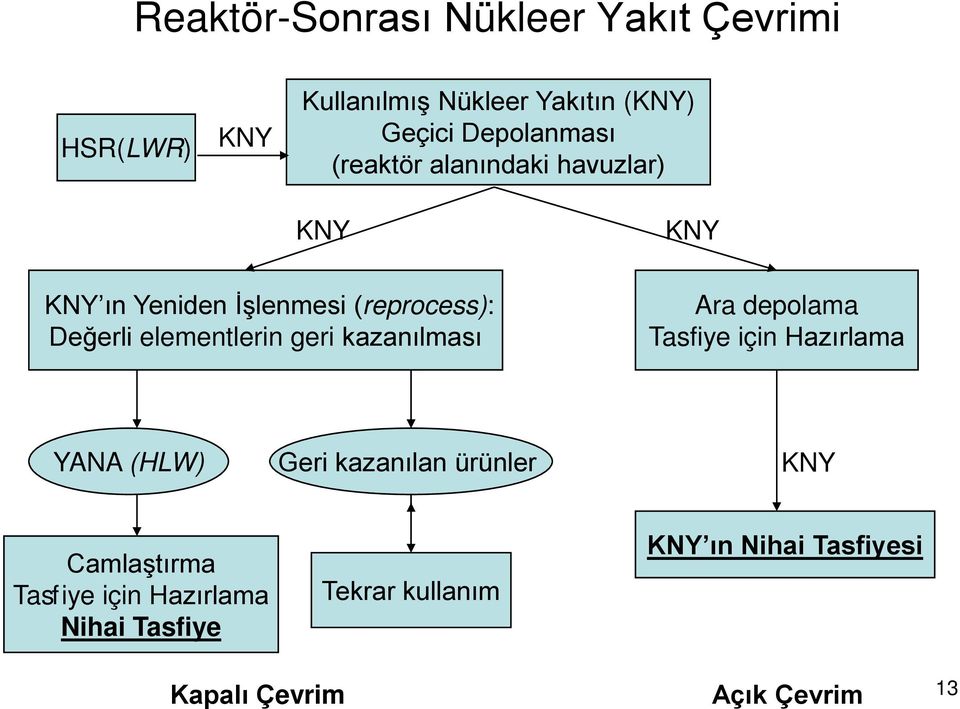 elementlerin geri kazanılması KNY Ara depolama Tasfiye için Hazırlama YANA (HLW) Geri kazanılan