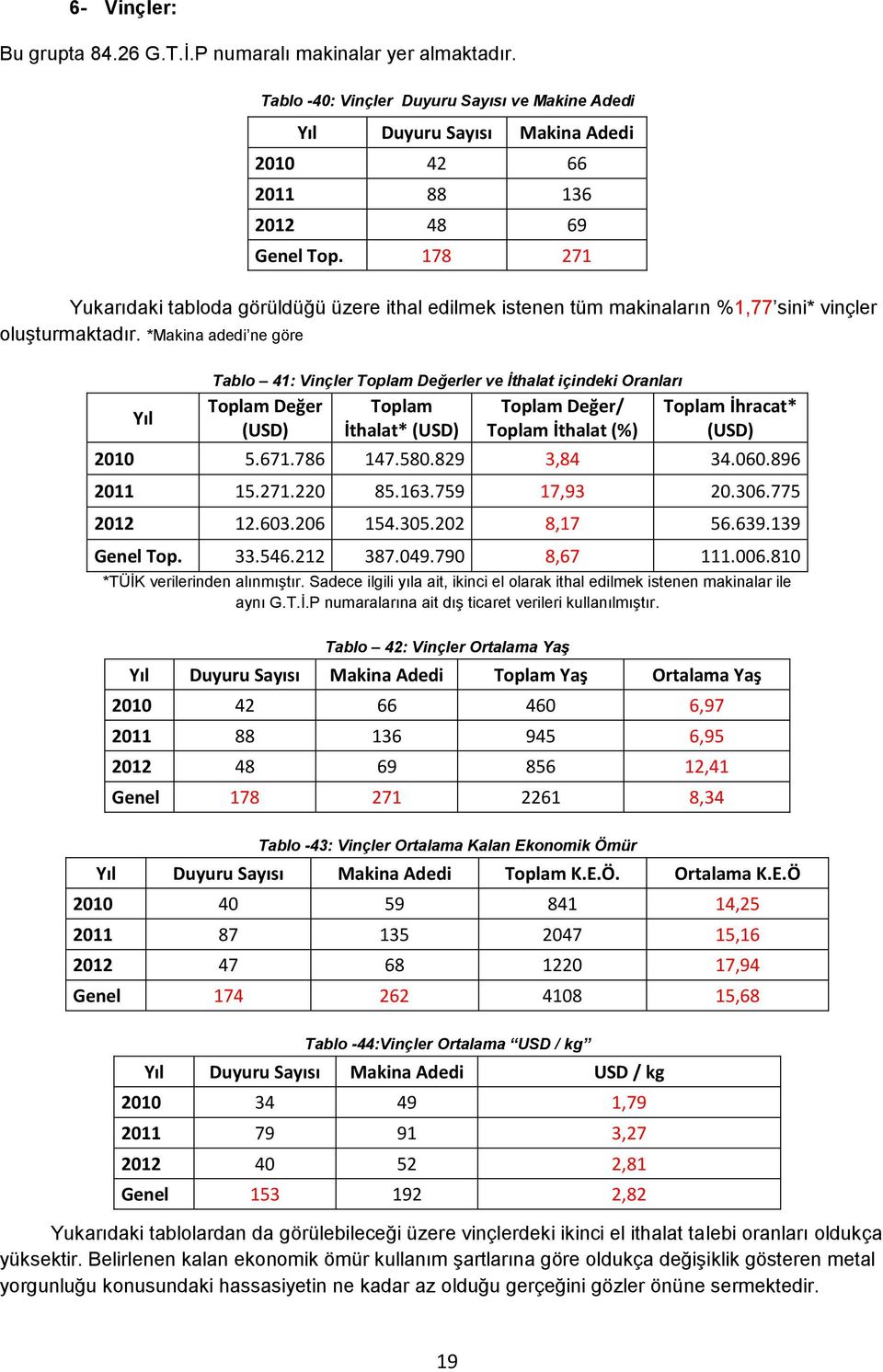 *Makina adedi ne göre Yıl Tablo 41: Vinçler Toplam Değerler ve İthalat içindeki Oranları Toplam Değer Toplam Toplam Değer/ Toplam İhracat* (USD) İthalat* (USD) Toplam İthalat (%) (USD) 2010 5.671.