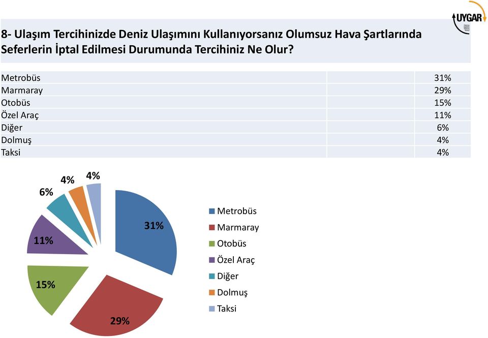 Metrobüs 31% Marmaray 29% Otobüs 15% Özel Araç 11% Diğer 6% Dolmuş 4%