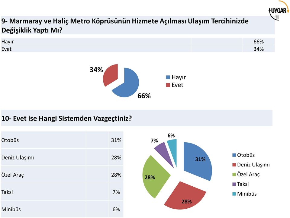 Hayır 66% Evet 34% 34% 66% Hayır Evet 10- Evet ise Hangi Sistemden