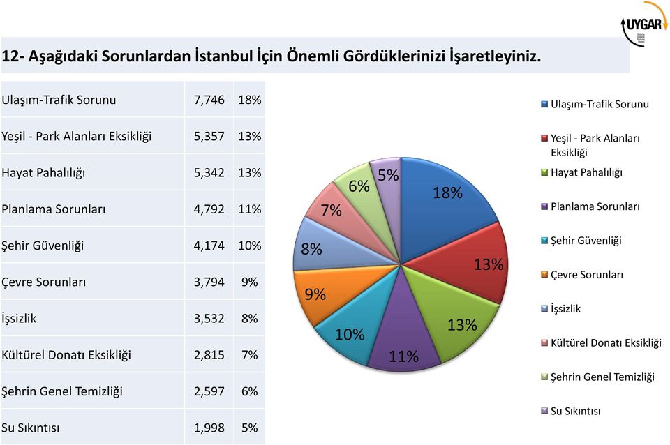 11% 7% 6% 5% 18% Yeşil - Park Alanları Eksikliği Hayat Pahalılığı Planlama Sorunları Şehir Güvenliği 4,174 10% Çevre Sorunları 3,794 9% İşsizlik