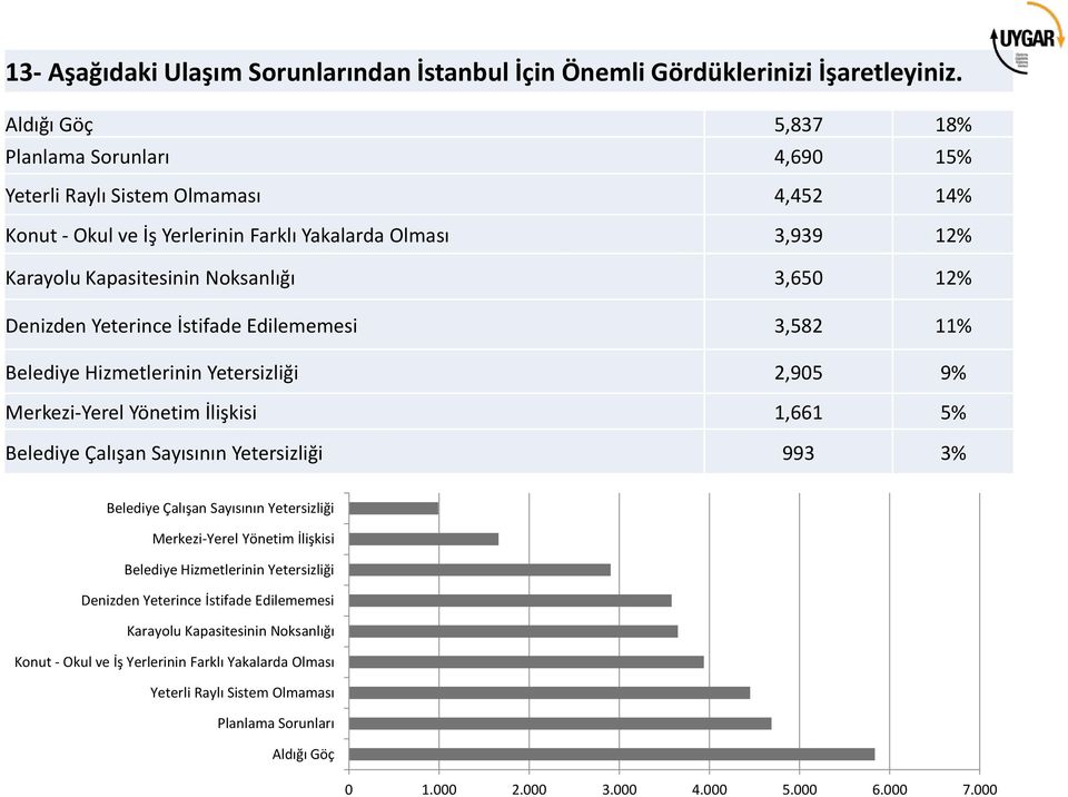 Denizden Yeterince İstifade Edilememesi 3,582 11% Belediye Hizmetlerinin Yetersizliği 2,905 9% Merkezi-Yerel Yönetim İlişkisi 1,661 5% Belediye Çalışan Sayısının Yetersizliği 993 3% Belediye Çalışan