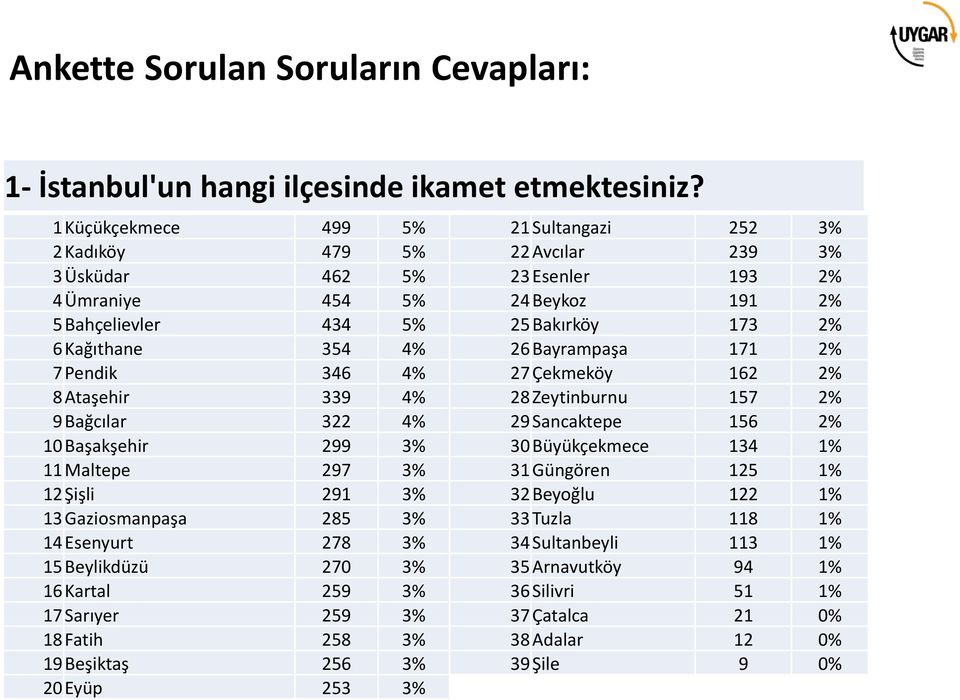 297 3% 12 Şişli 291 3% 13 Gaziosmanpaşa 285 3% 14 Esenyurt 278 3% 15 Beylikdüzü 270 3% 16 Kartal 259 3% 17 Sarıyer 259 3% 18 Fatih 258 3% 19 Beşiktaş 256 3% 20 Eyüp 253 3% 21 Sultangazi 252 3% 22