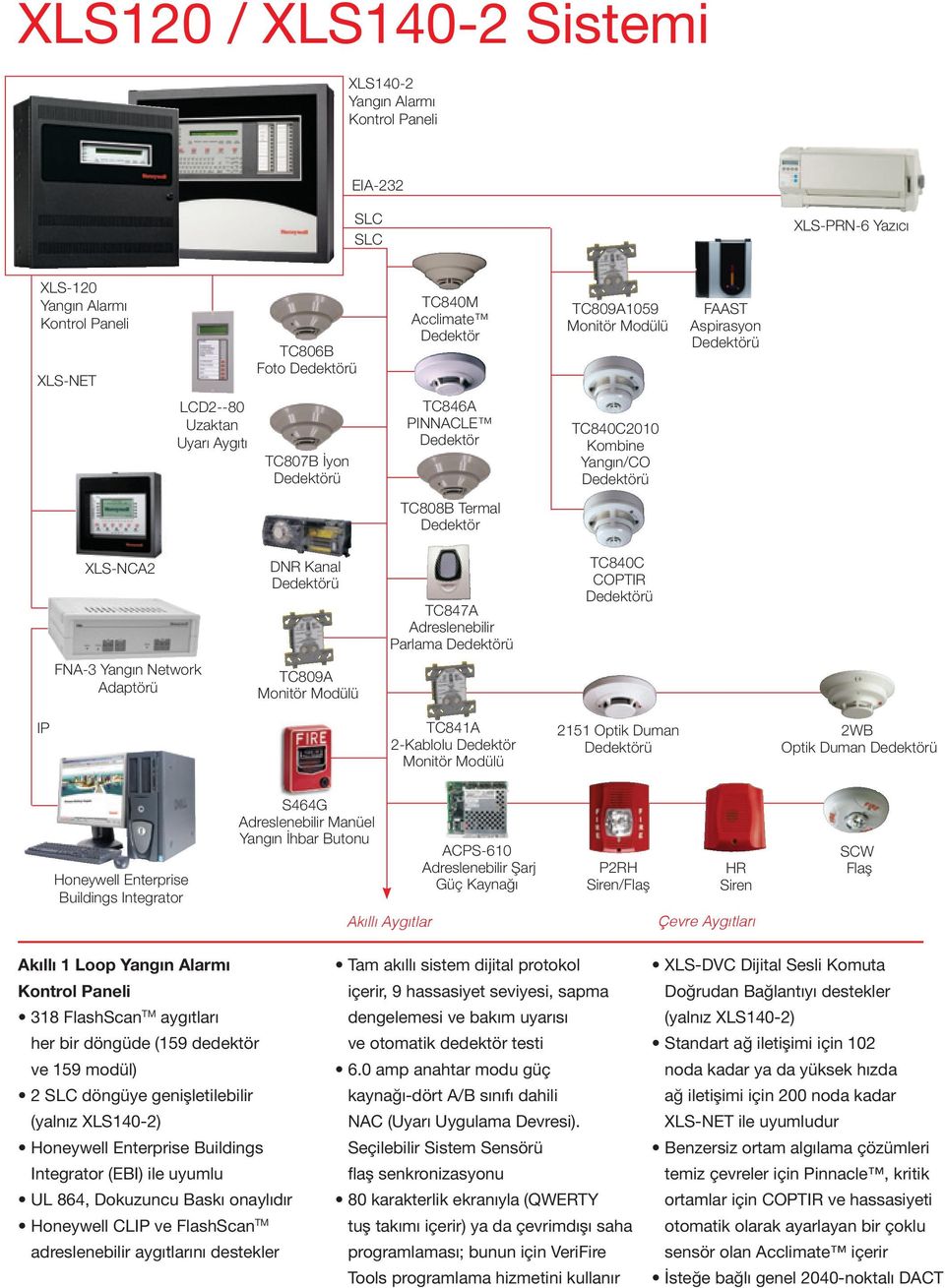 Yangın Network Adaptörü TC809A IP TC841A 2-Kablolu Dedektör 2151 Optik Duman 2WB Optik Duman Honeywell Enterprise Buildings Integrator S464G Adreslenebilir Manüel Yangın İhbar Butonu Akıllı Aygıtlar