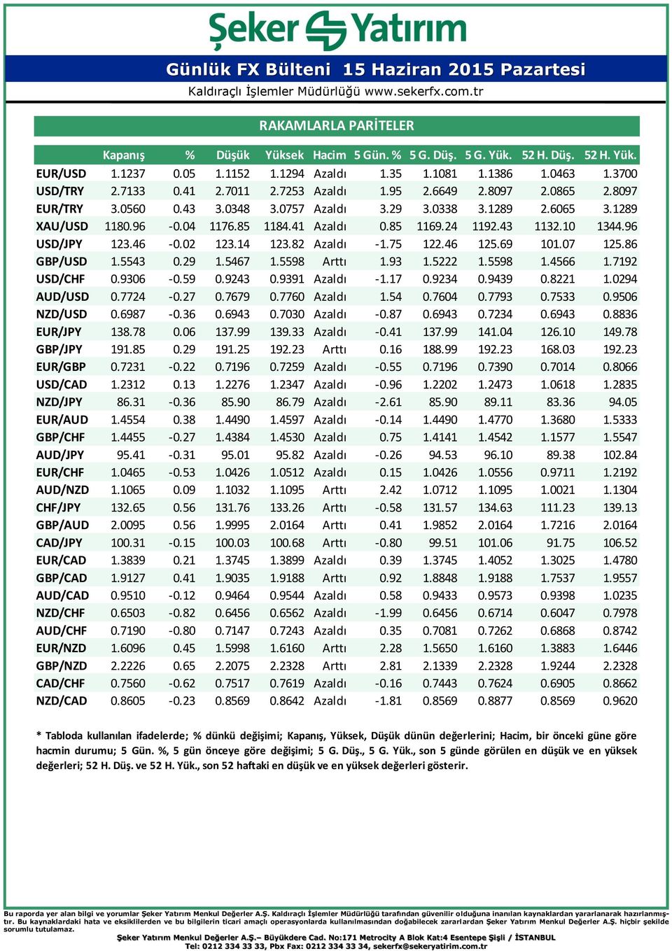 10 1344.96 USD/JPY 123.46-0.02 123.14 123.82 Azaldı -1.75 122.46 125.69 101.07 125.86 GBP/USD 1.5543 0.29 1.5467 1.5598 Arttı 1.93 1.5222 1.5598 1.4566 1.7192 USD/CHF 0.9306-0.59 0.9243 0.