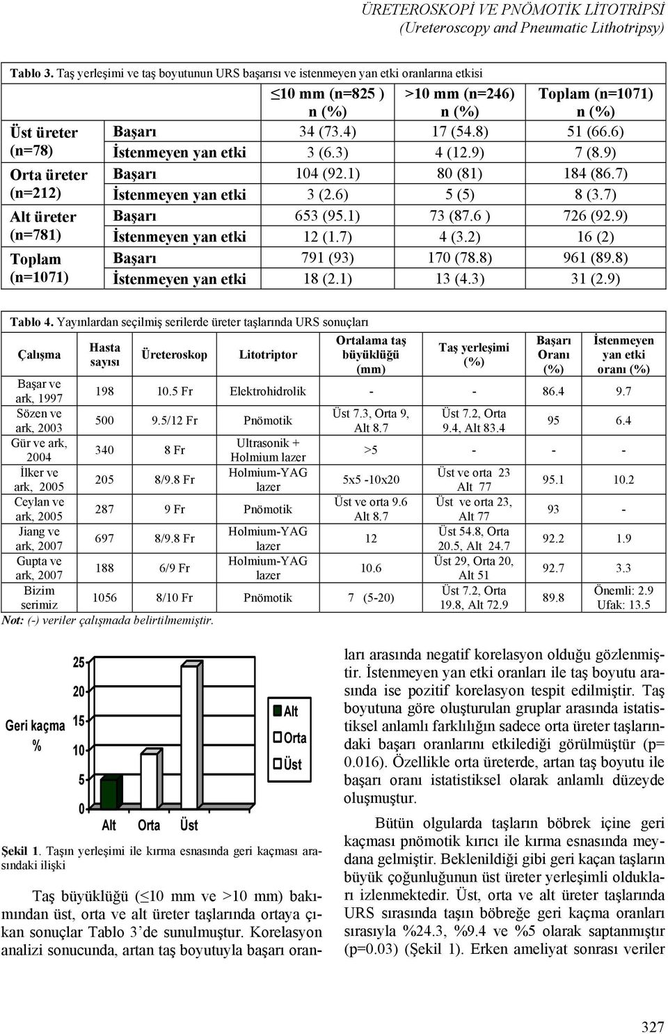 6) (n=78) İstenmeyen yan etki 3 (6.3) 4 (12.9) 7 (8.9) Orta üreter Başarı 104 (92.1) 80 (81) 184 (86.7) (n=212) İstenmeyen yan etki 3 (2.6) 5 (5) 8 (3.7) Alt üreter Başarı 653 (95.1) 73 (87.