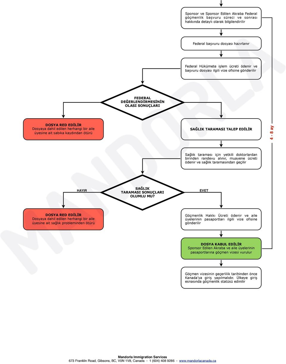 taraması için yetkili doktorlardan birinden randevu alınır, muayene ücreti ödenir ve sağlık taramasından geçilir HAYIR SAĞLIK TARAMASI SONUÇLARI OLUMLU MU?