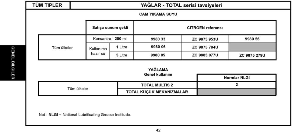 5 Litre 9980 06 9980 05 YAÐLAMA Genel kullaným ZC 9875 784U ZC 9885 077U ZC 9875 279U Normlar NLGI Tüm