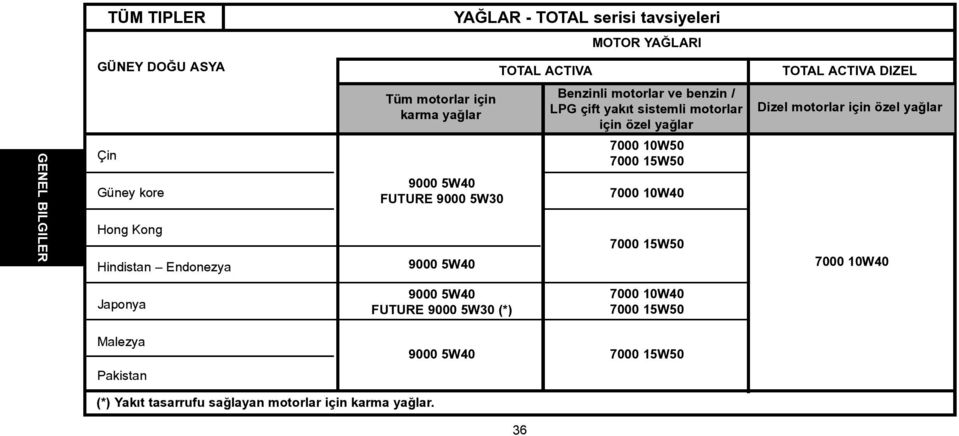 yakýt sistemli motorlar için özel yaðlar 7000 10W50 7000 15W50 7000 10W40 7000 15W50 Dizel motorlar için özel yaðlar 7000 10W40 Japonya