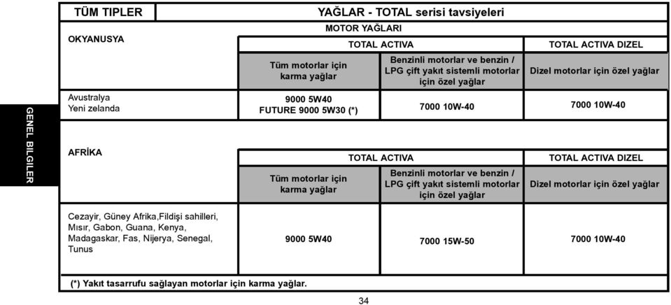 çift yakýt sistemli motorlar için özel yaðlar TOTAL ACTIVA DIZEL Dizel motorlar için özel yaðlar 7000 10W-40 TOTAL ACTIVA DIZEL Dizel motorlar için özel yaðlar Cezayir, Güney