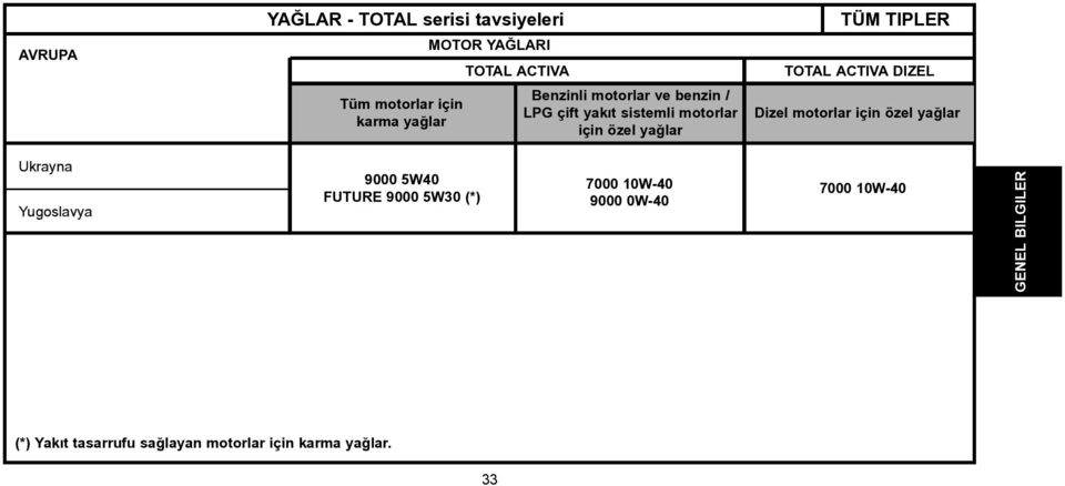 ACTIVA DIZEL Dizel motorlar için özel yaðlar Ukrayna Yugoslavya 9000 5W40 FUTURE 9000 5W30 (*) 7000