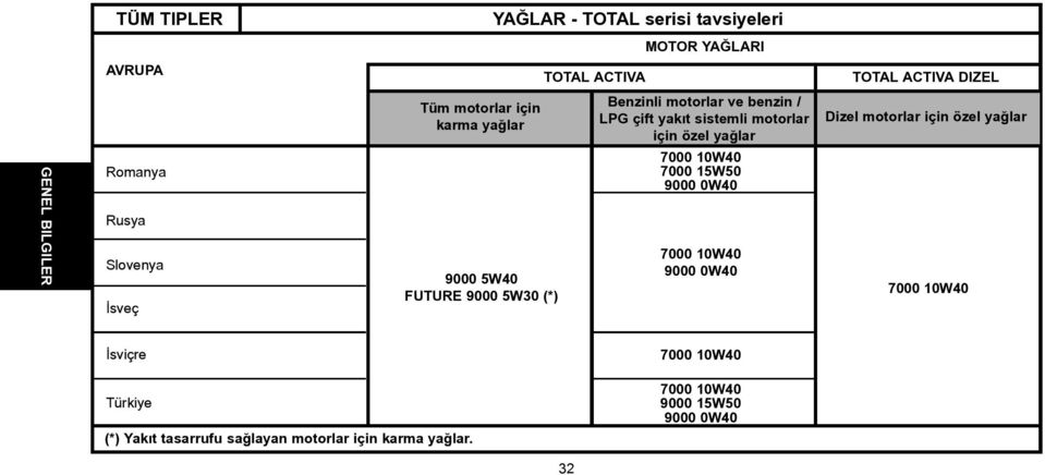 yakýt sistemli motorlar için özel yaðlar 7000 10W40 7000 15W50 9000 0W40 7000 10W40 9000 0W40 Dizel motorlar için özel